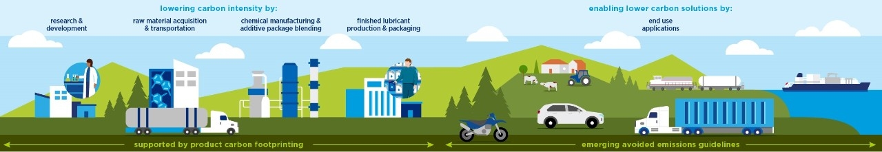 Illustration of Chevron Oronite's product carbon footprinting lifecycle, from research and development all the way through end use applications..